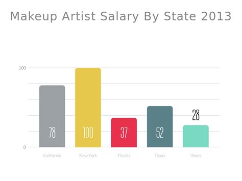 professional makeup artist salary range.